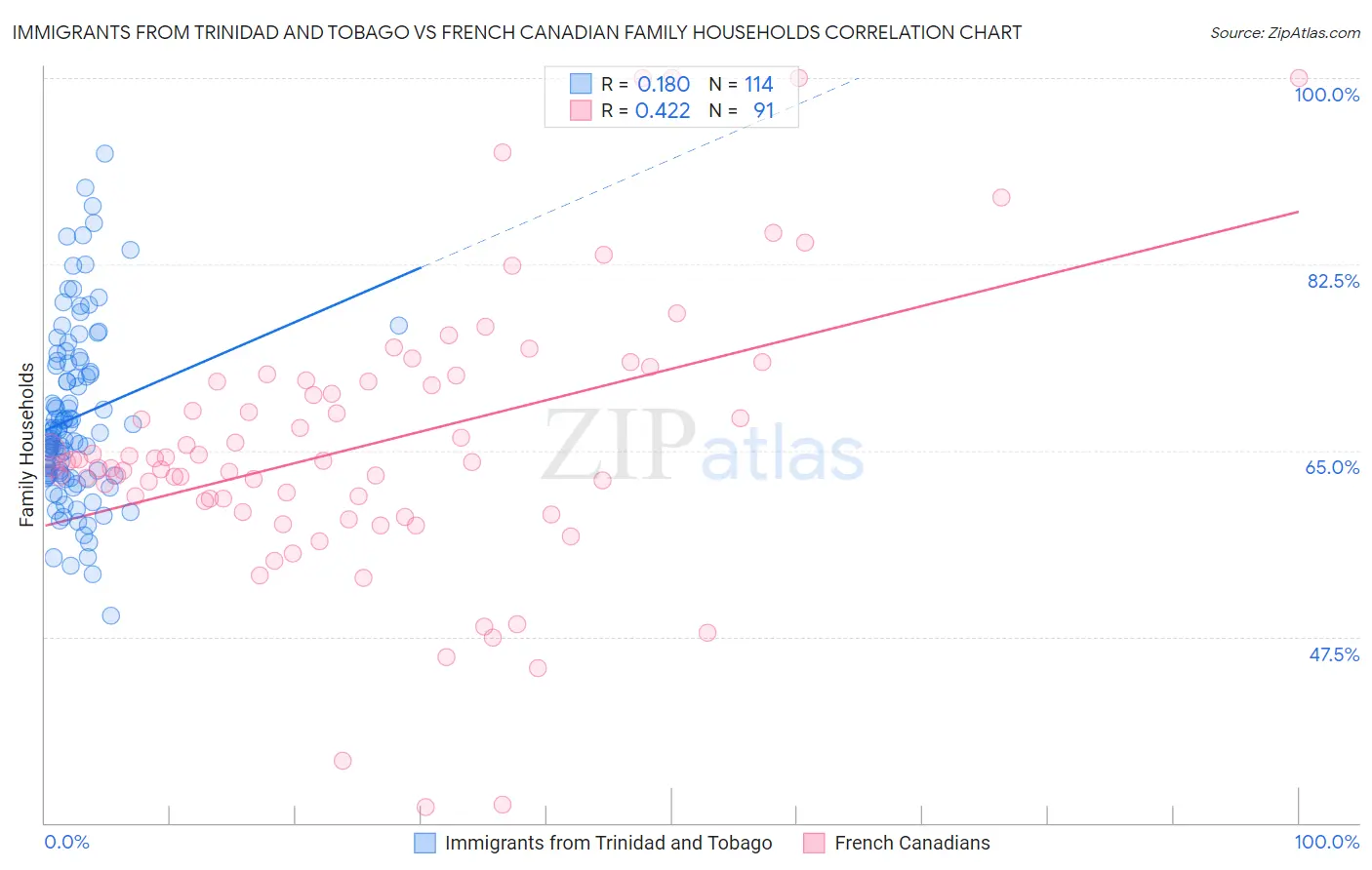 Immigrants from Trinidad and Tobago vs French Canadian Family Households