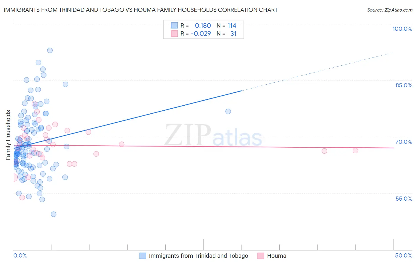 Immigrants from Trinidad and Tobago vs Houma Family Households