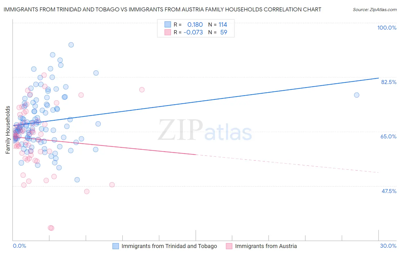 Immigrants from Trinidad and Tobago vs Immigrants from Austria Family Households