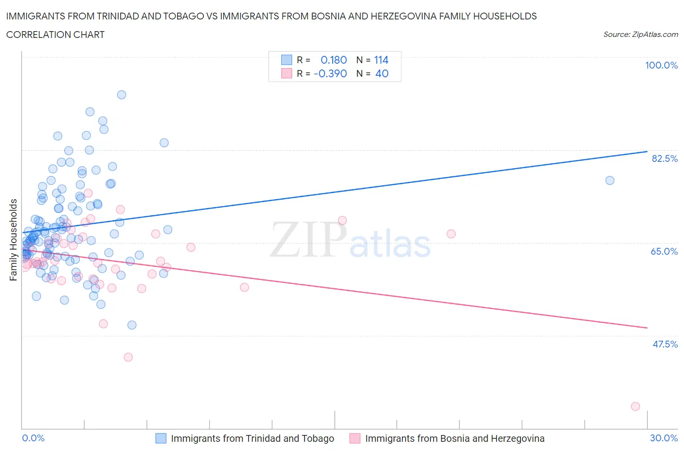 Immigrants from Trinidad and Tobago vs Immigrants from Bosnia and Herzegovina Family Households