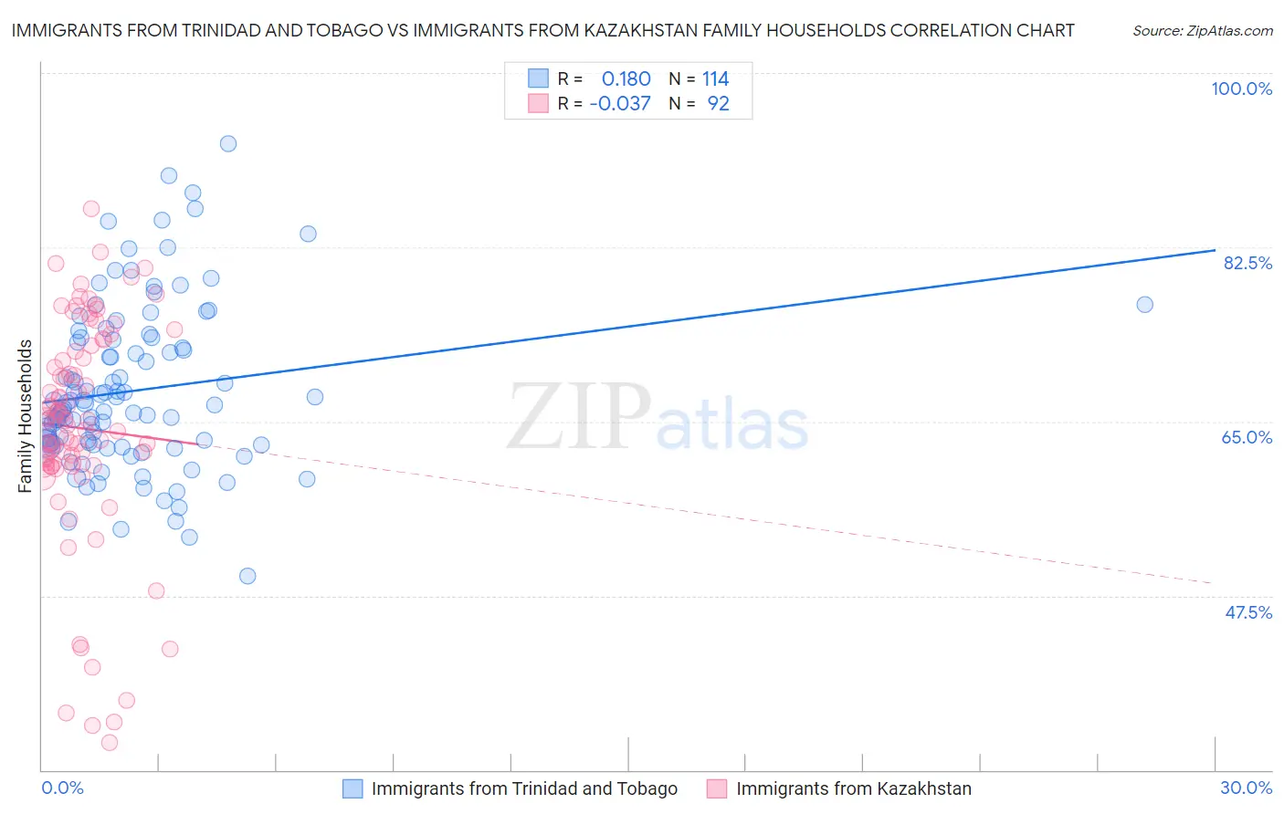 Immigrants from Trinidad and Tobago vs Immigrants from Kazakhstan Family Households