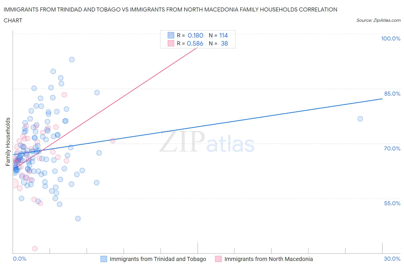 Immigrants from Trinidad and Tobago vs Immigrants from North Macedonia Family Households