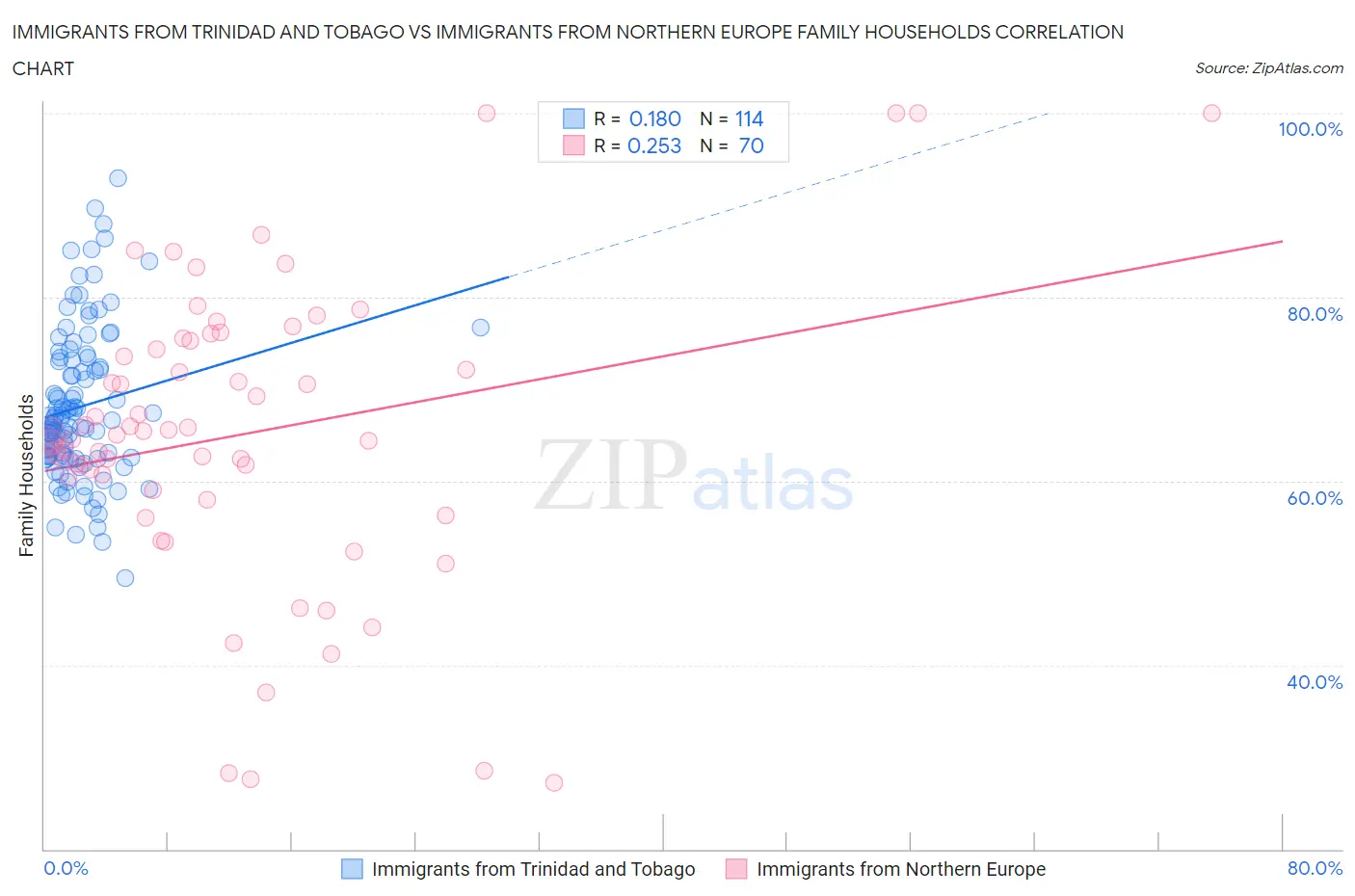 Immigrants from Trinidad and Tobago vs Immigrants from Northern Europe Family Households