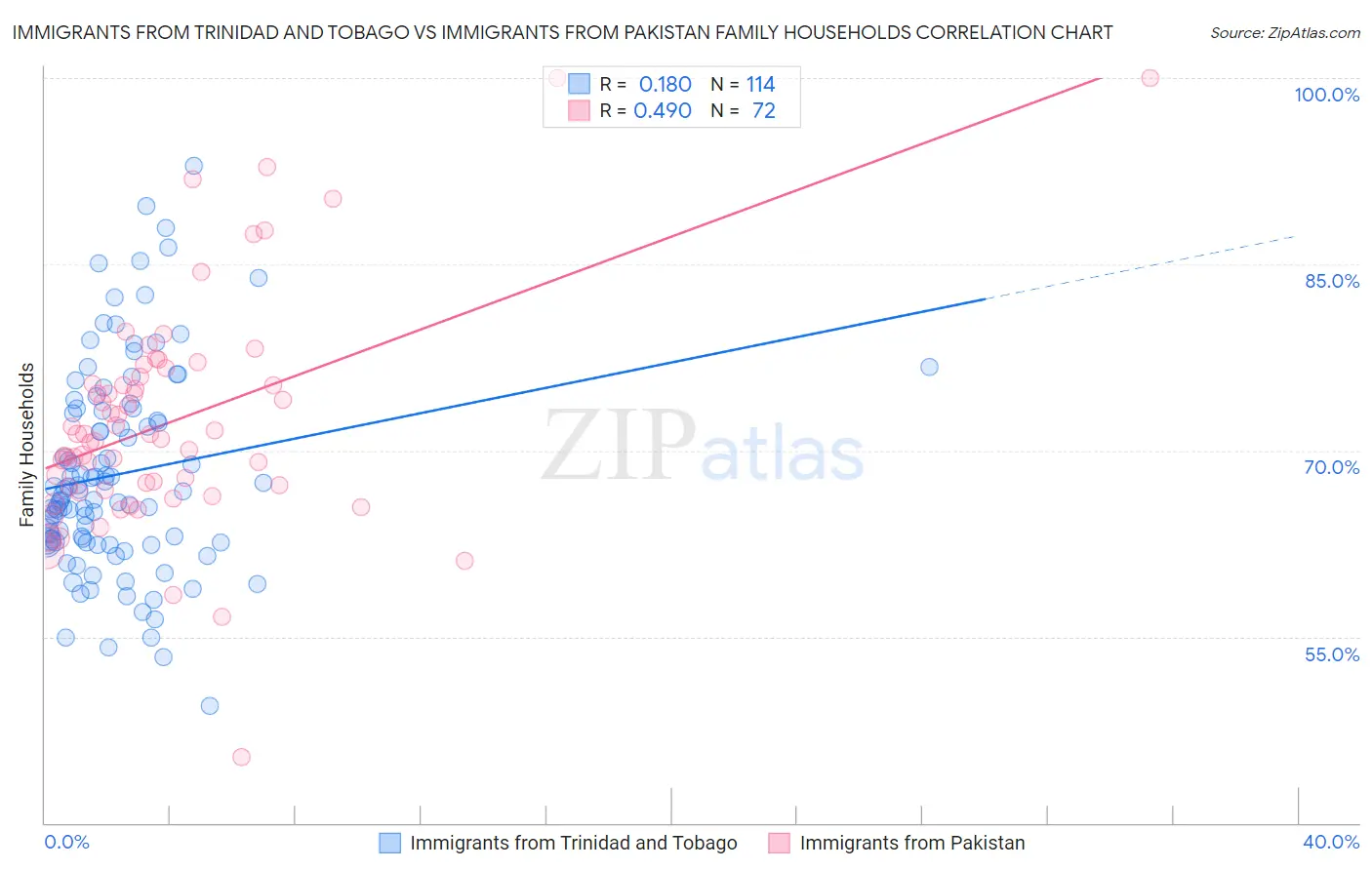 Immigrants from Trinidad and Tobago vs Immigrants from Pakistan Family Households