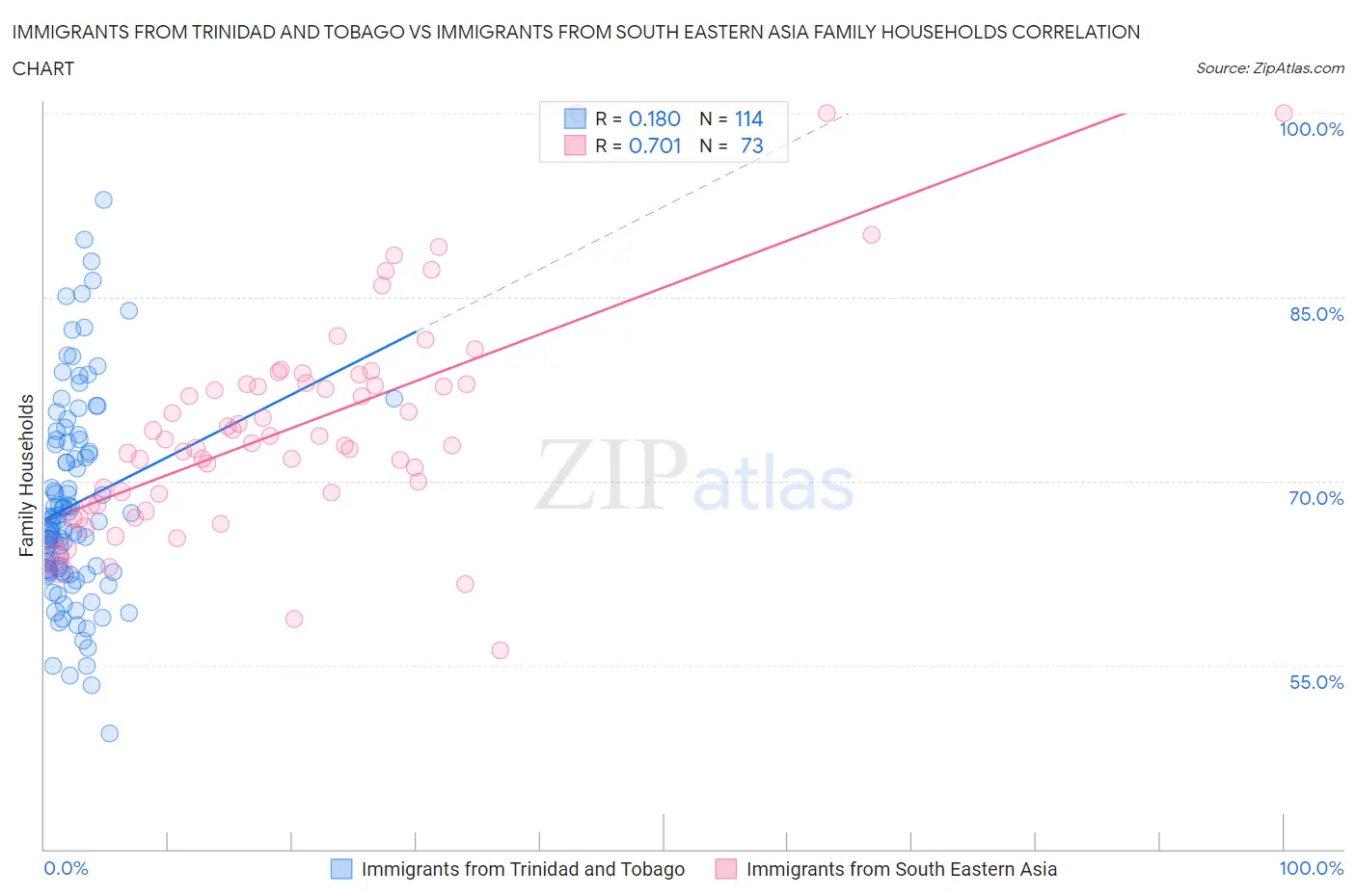 Immigrants from Trinidad and Tobago vs Immigrants from South Eastern Asia Family Households