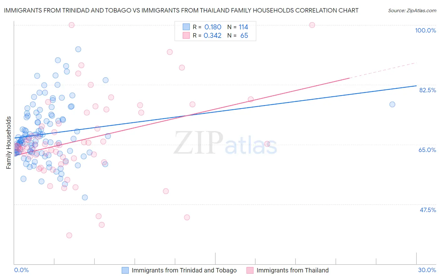 Immigrants from Trinidad and Tobago vs Immigrants from Thailand Family Households