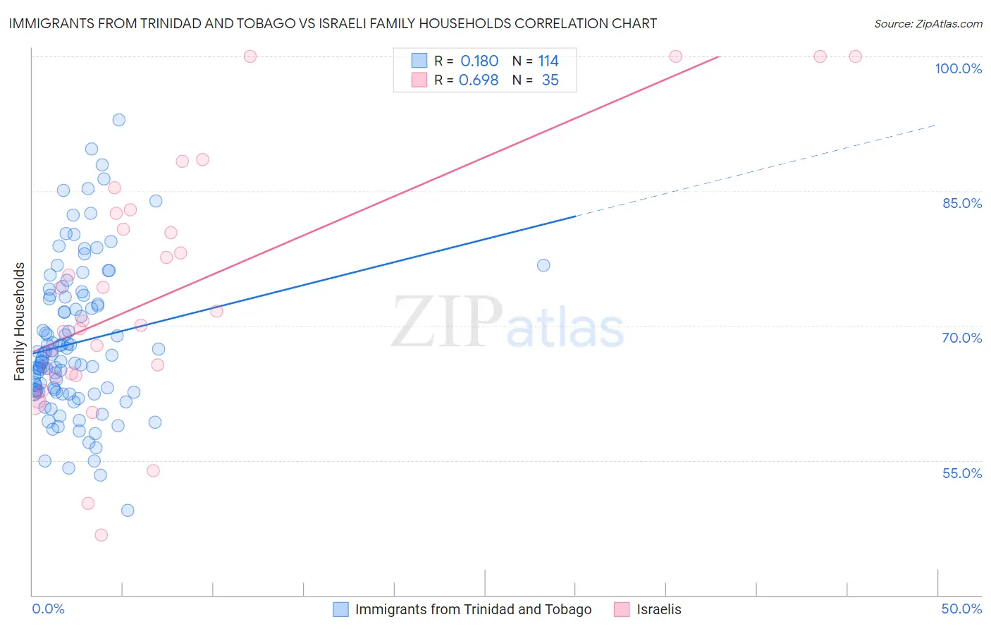 Immigrants from Trinidad and Tobago vs Israeli Family Households