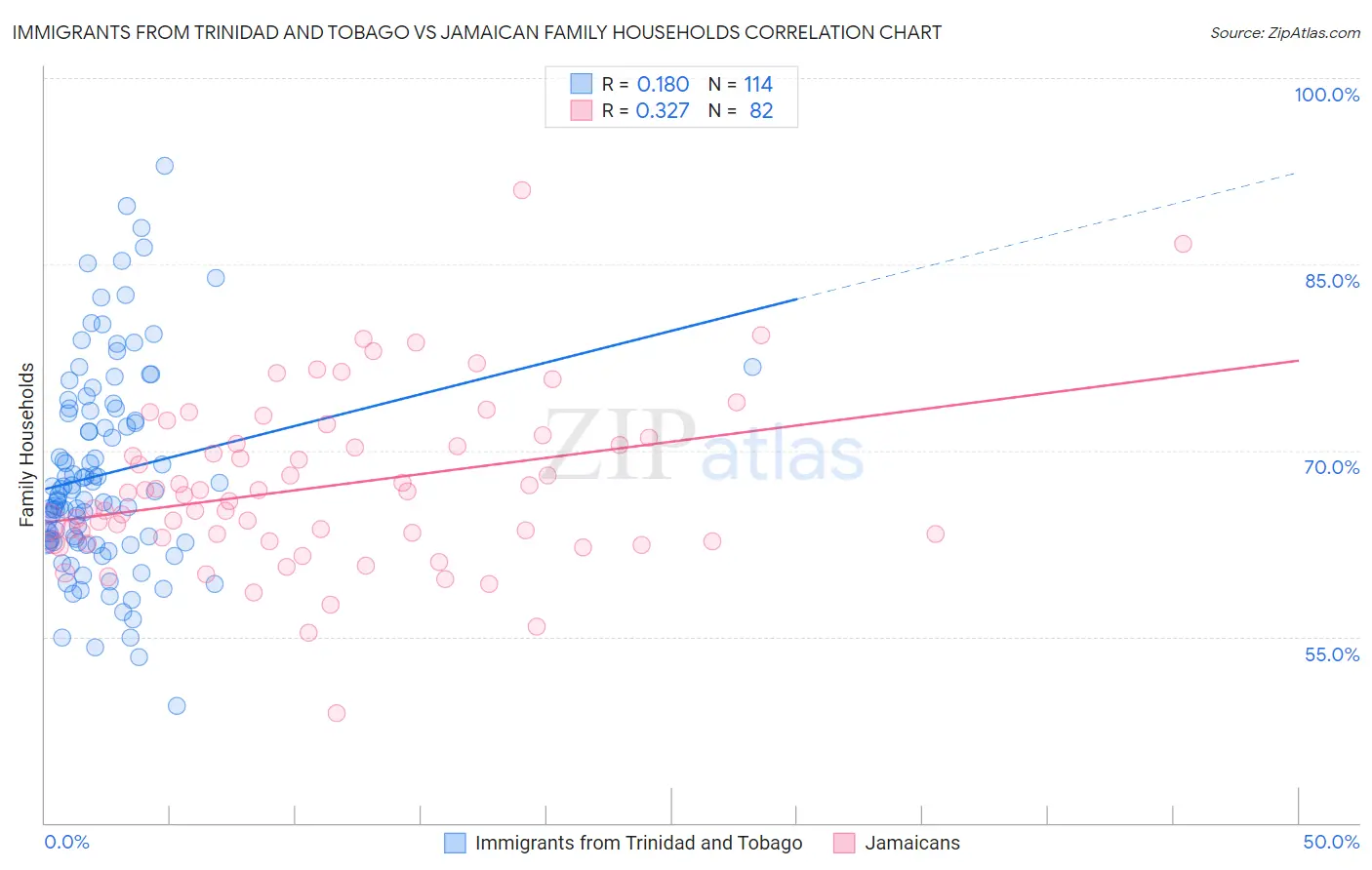 Immigrants from Trinidad and Tobago vs Jamaican Family Households