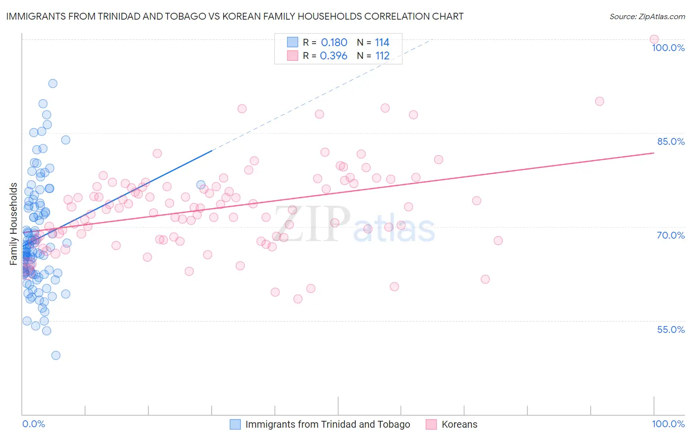 Immigrants from Trinidad and Tobago vs Korean Family Households