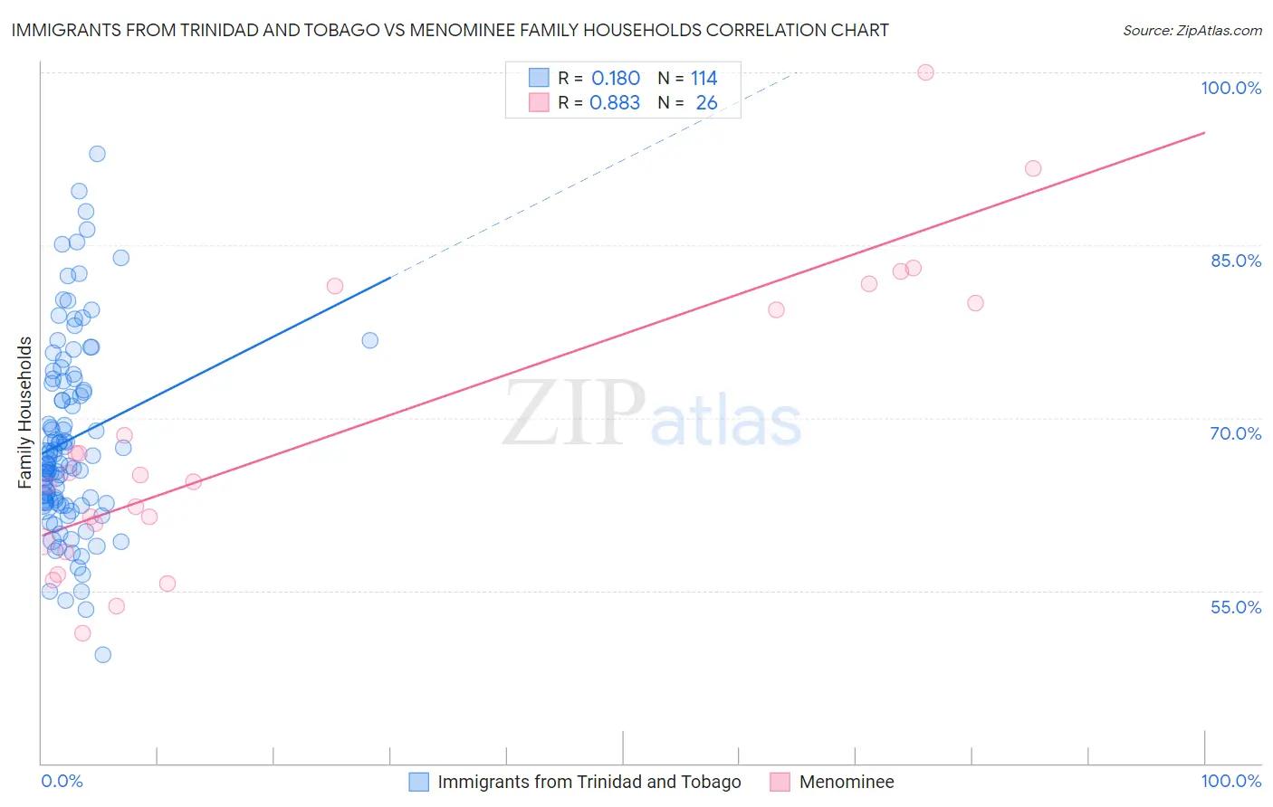 Immigrants from Trinidad and Tobago vs Menominee Family Households