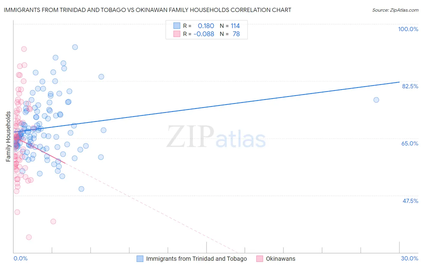 Immigrants from Trinidad and Tobago vs Okinawan Family Households