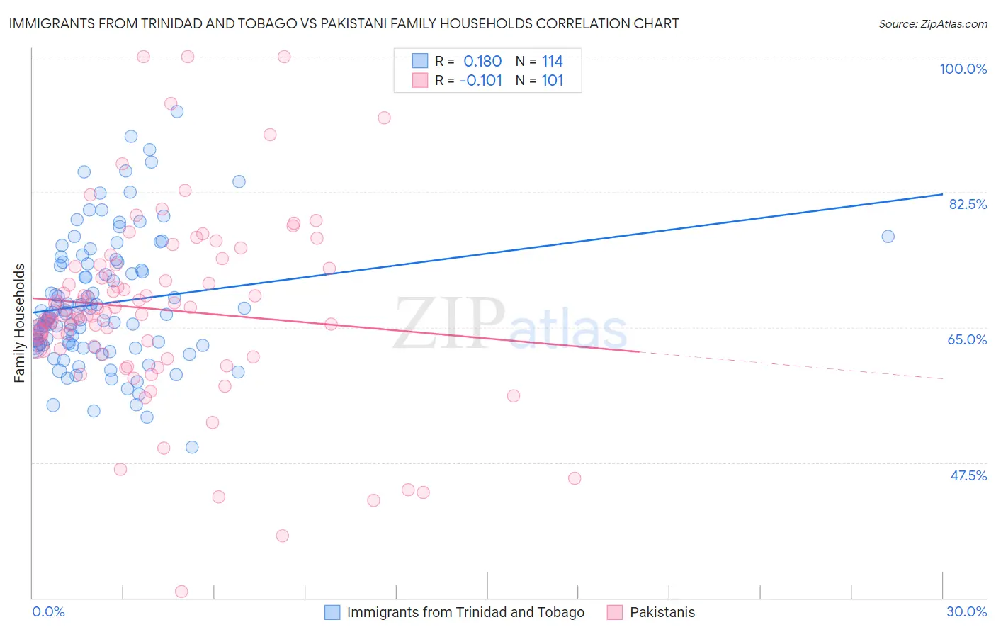 Immigrants from Trinidad and Tobago vs Pakistani Family Households