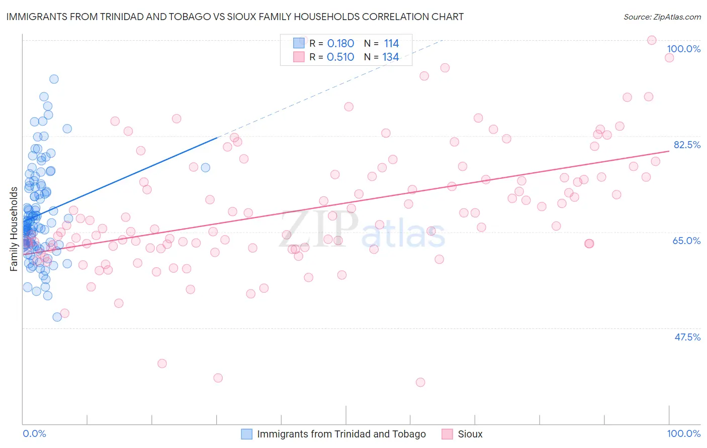 Immigrants from Trinidad and Tobago vs Sioux Family Households