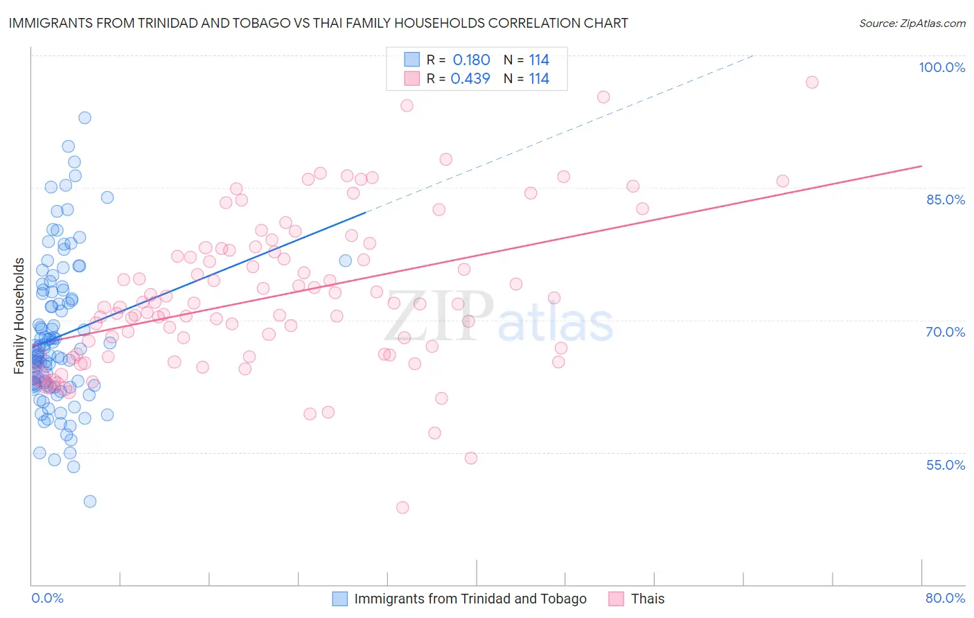 Immigrants from Trinidad and Tobago vs Thai Family Households