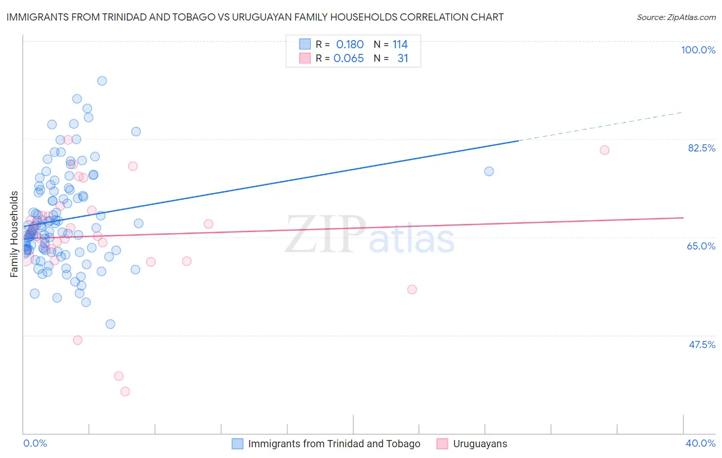 Immigrants from Trinidad and Tobago vs Uruguayan Family Households