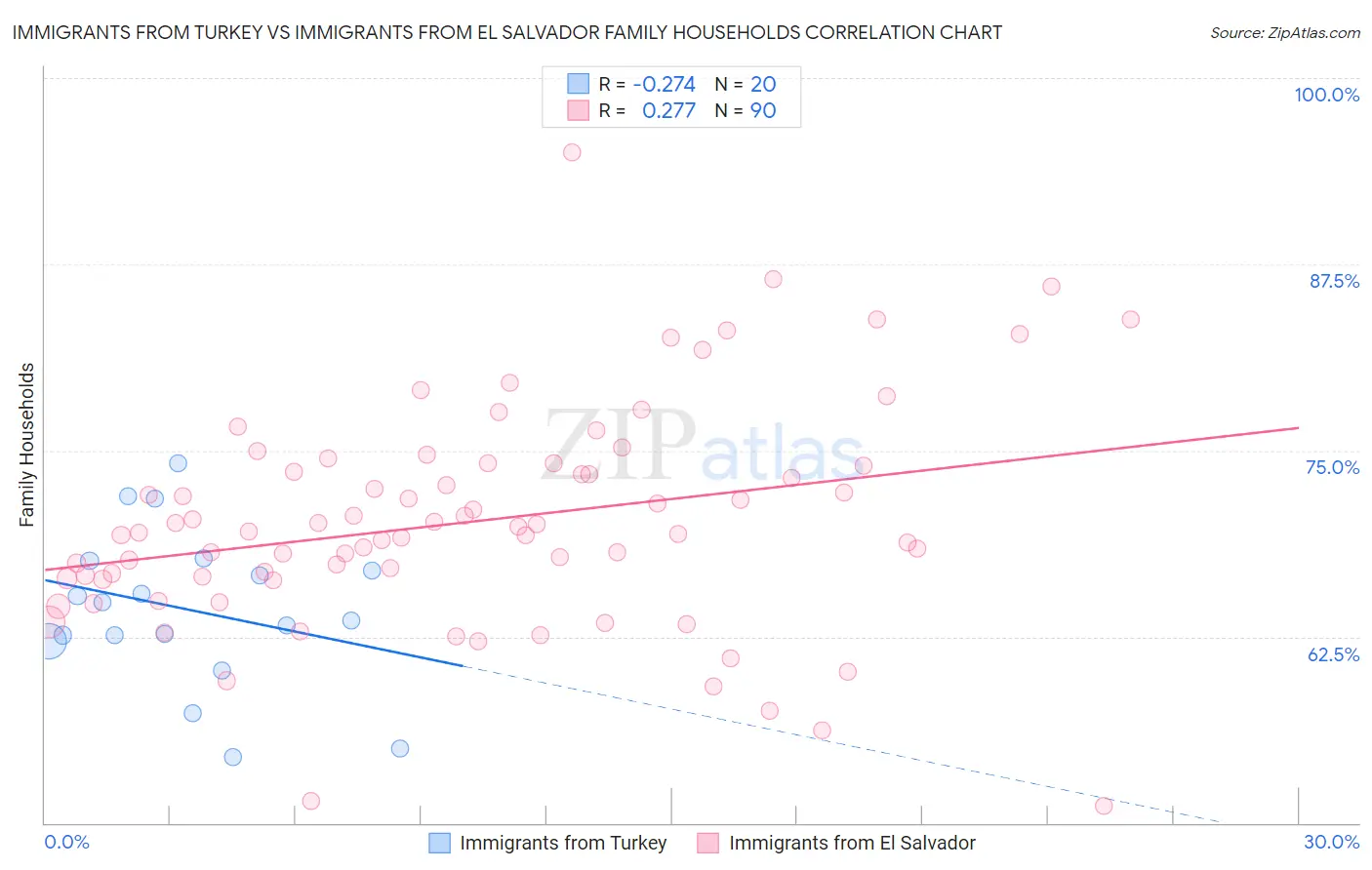 Immigrants from Turkey vs Immigrants from El Salvador Family Households
