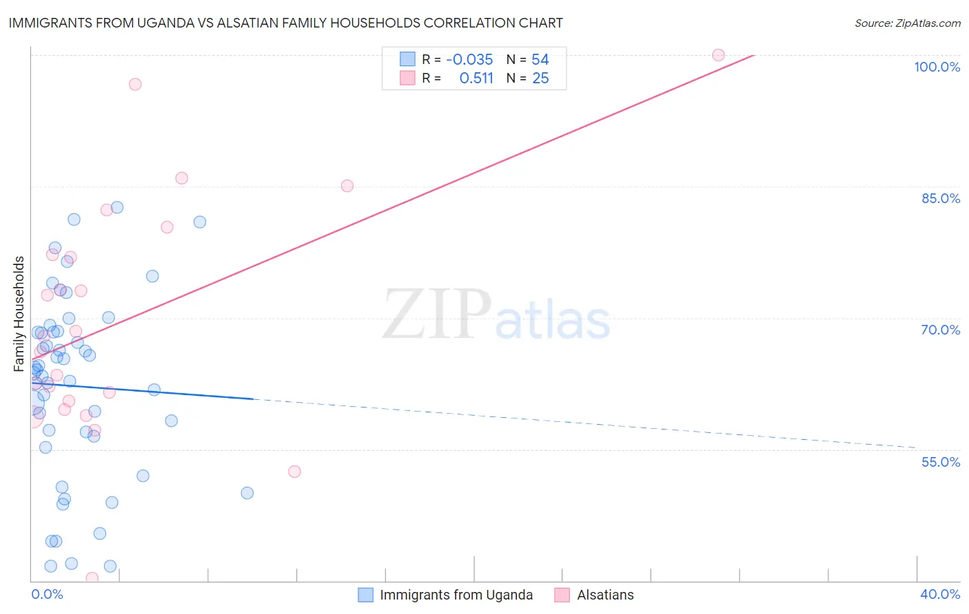 Immigrants from Uganda vs Alsatian Family Households