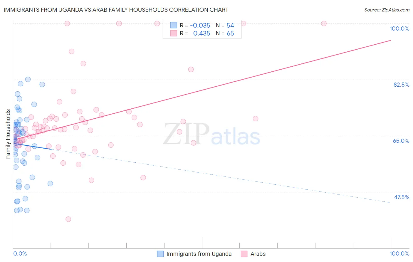 Immigrants from Uganda vs Arab Family Households