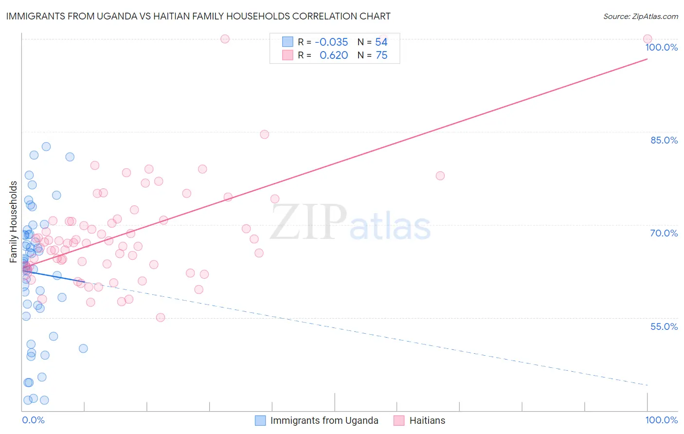 Immigrants from Uganda vs Haitian Family Households