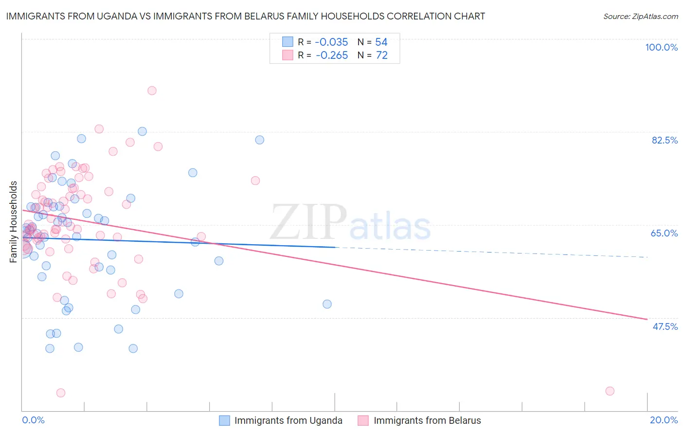 Immigrants from Uganda vs Immigrants from Belarus Family Households