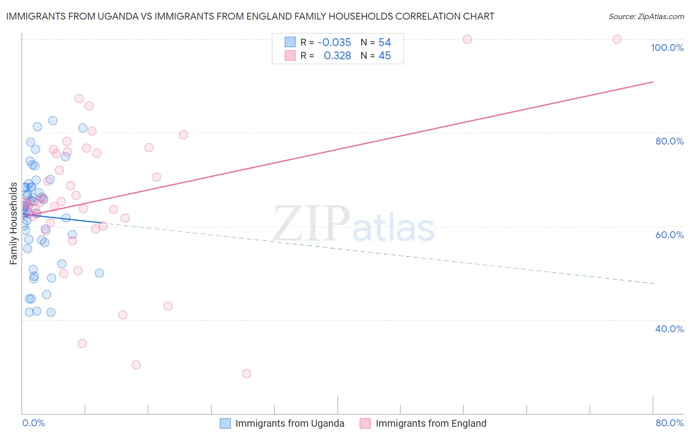 Immigrants from Uganda vs Immigrants from England Family Households