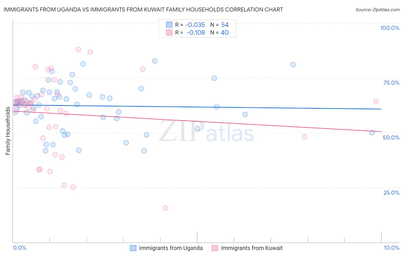 Immigrants from Uganda vs Immigrants from Kuwait Family Households