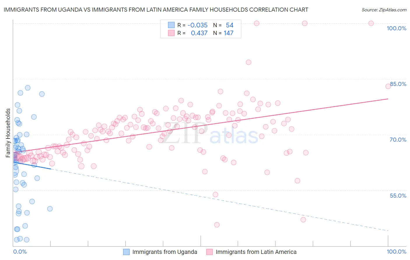 Immigrants from Uganda vs Immigrants from Latin America Family Households