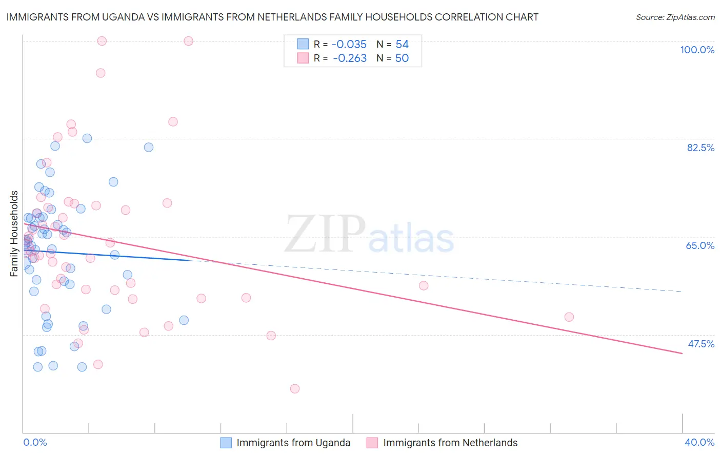 Immigrants from Uganda vs Immigrants from Netherlands Family Households