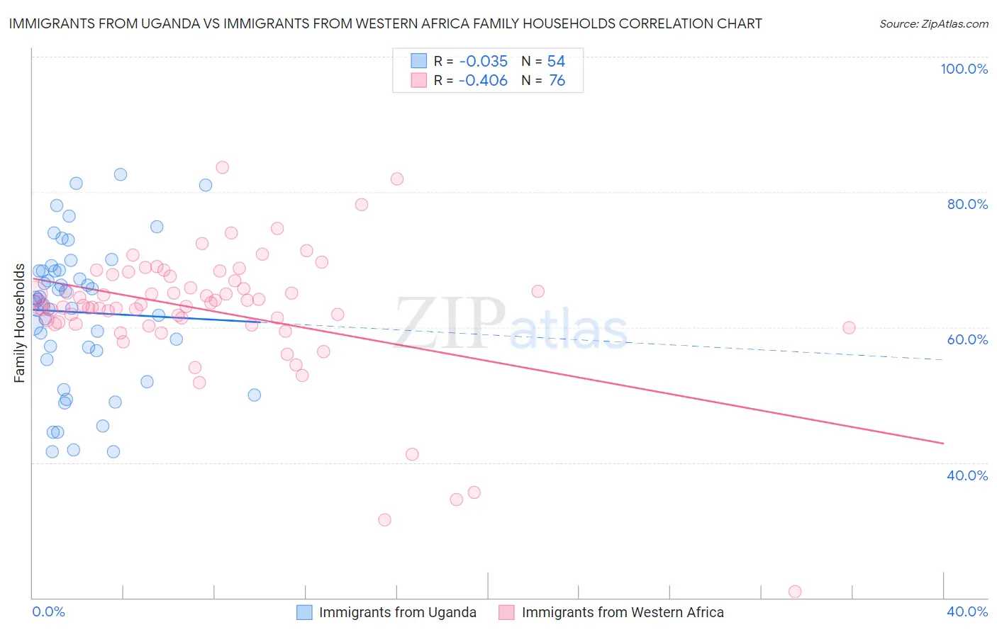 Immigrants from Uganda vs Immigrants from Western Africa Family Households