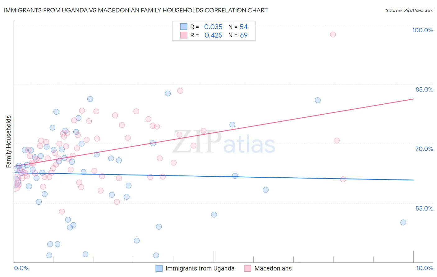 Immigrants from Uganda vs Macedonian Family Households