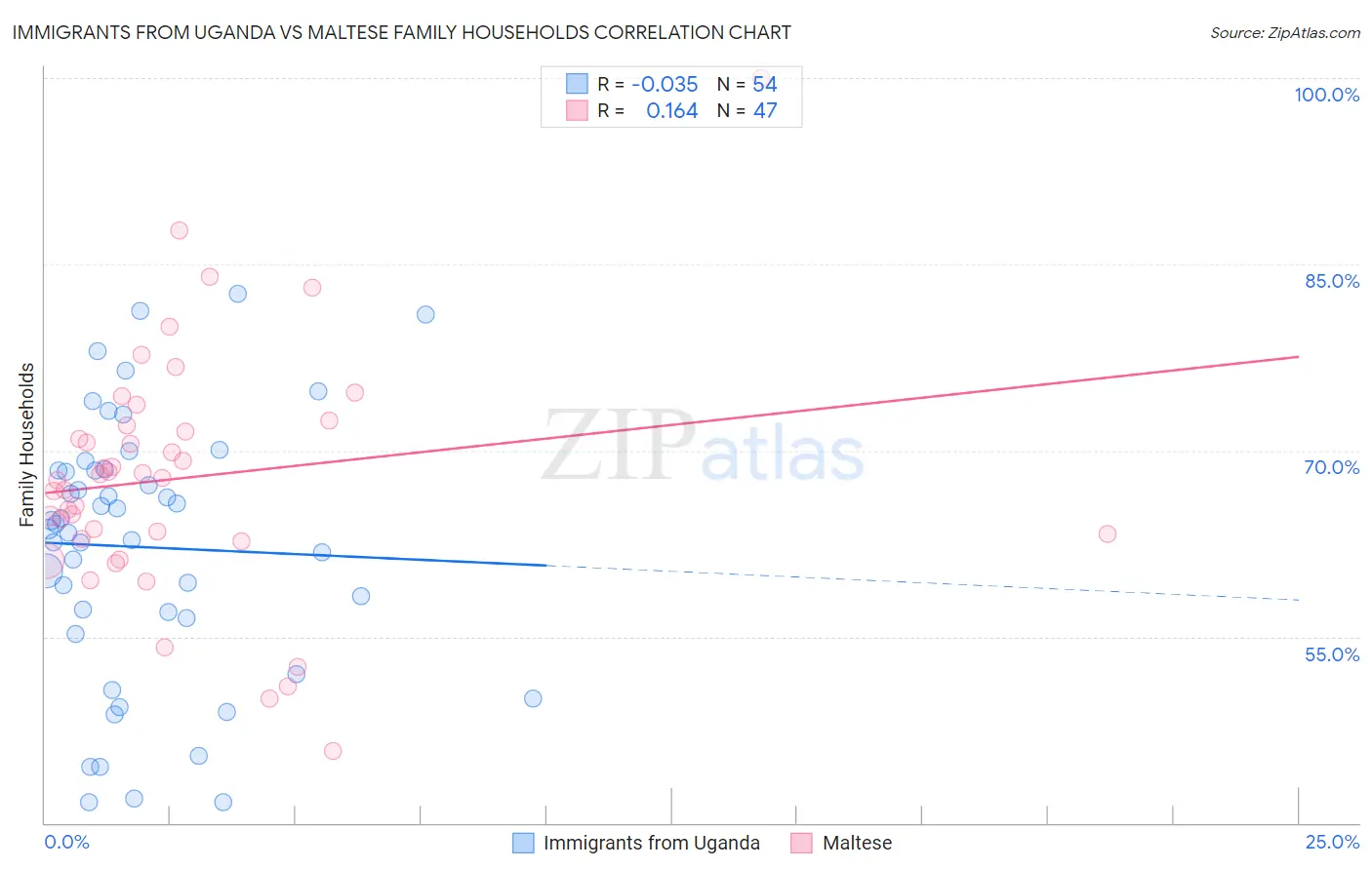 Immigrants from Uganda vs Maltese Family Households