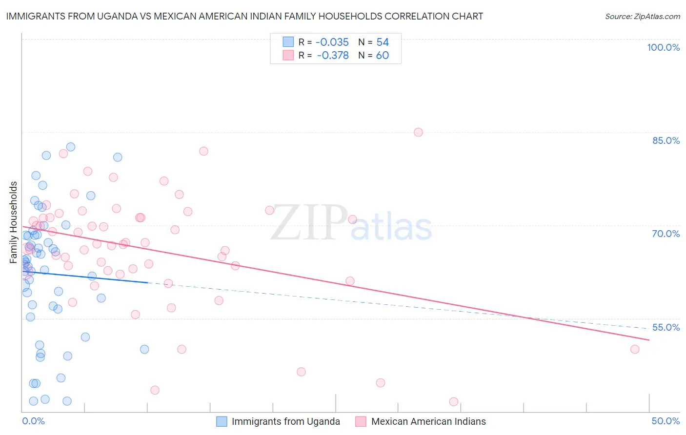 Immigrants from Uganda vs Mexican American Indian Family Households