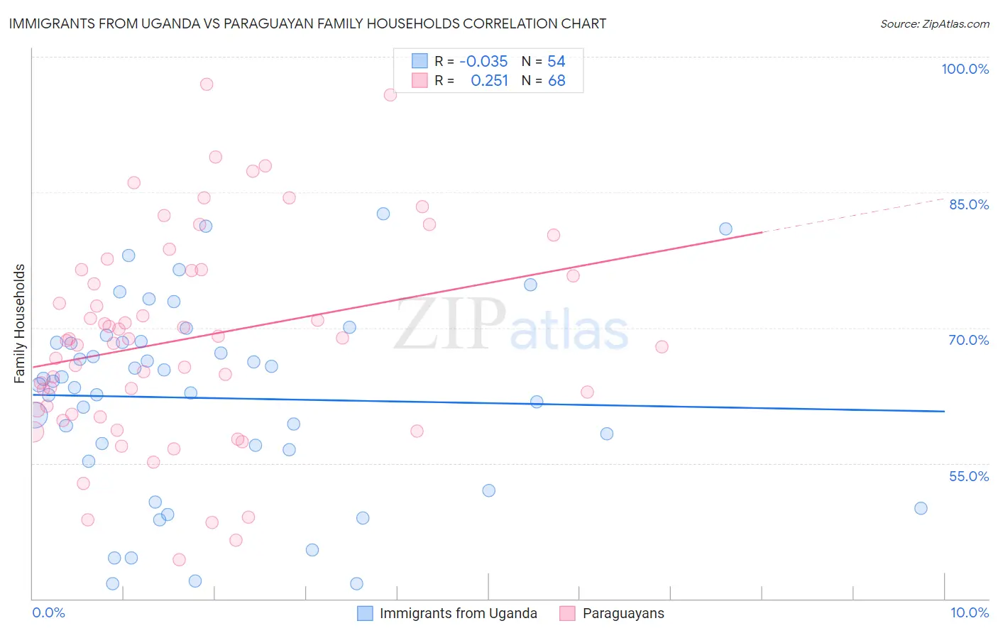 Immigrants from Uganda vs Paraguayan Family Households