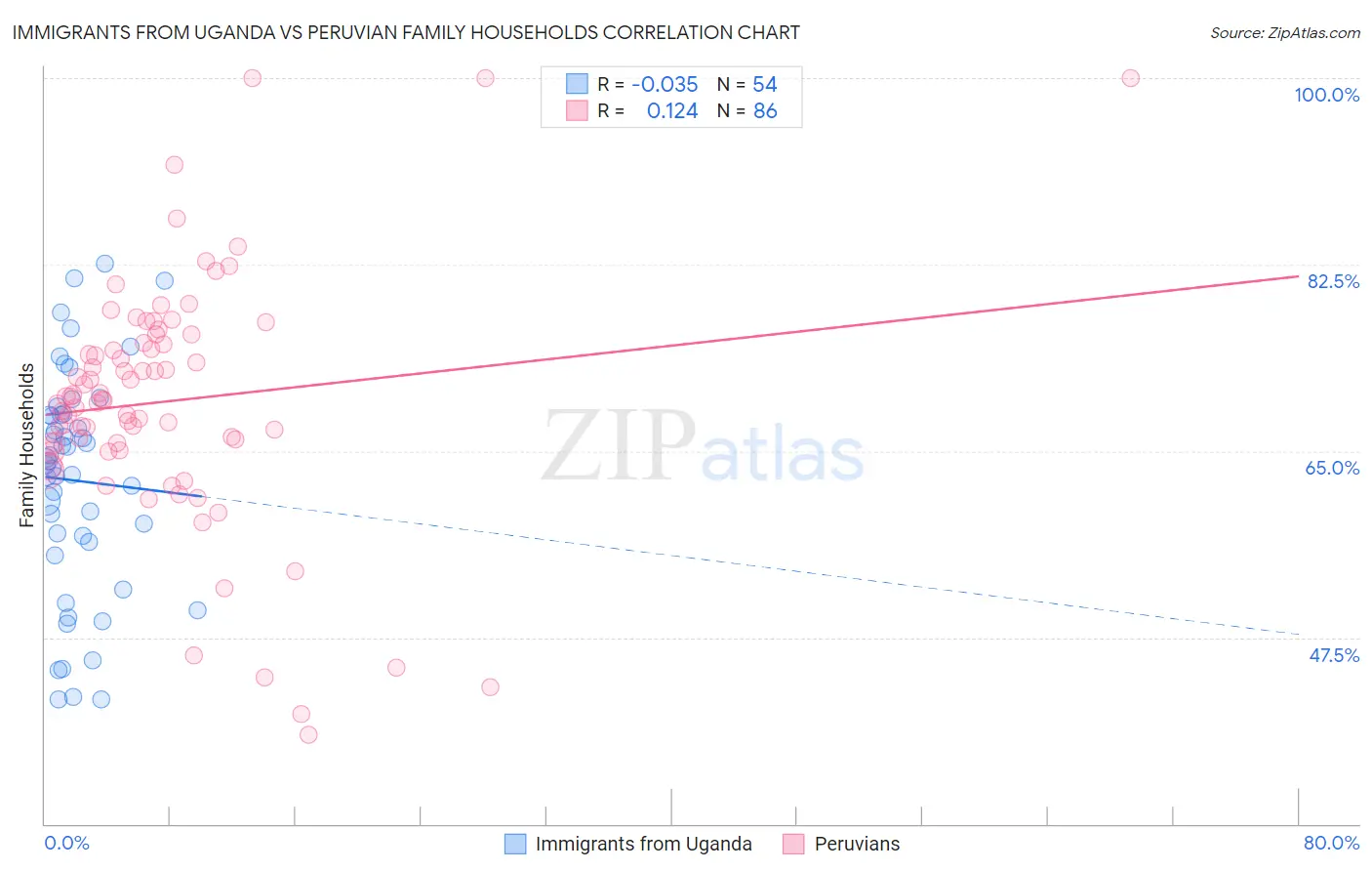 Immigrants from Uganda vs Peruvian Family Households