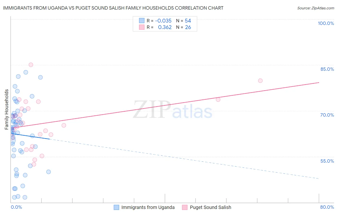 Immigrants from Uganda vs Puget Sound Salish Family Households