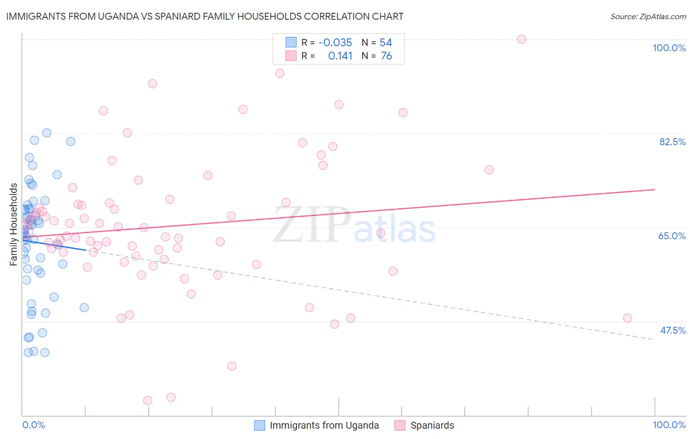 Immigrants from Uganda vs Spaniard Family Households