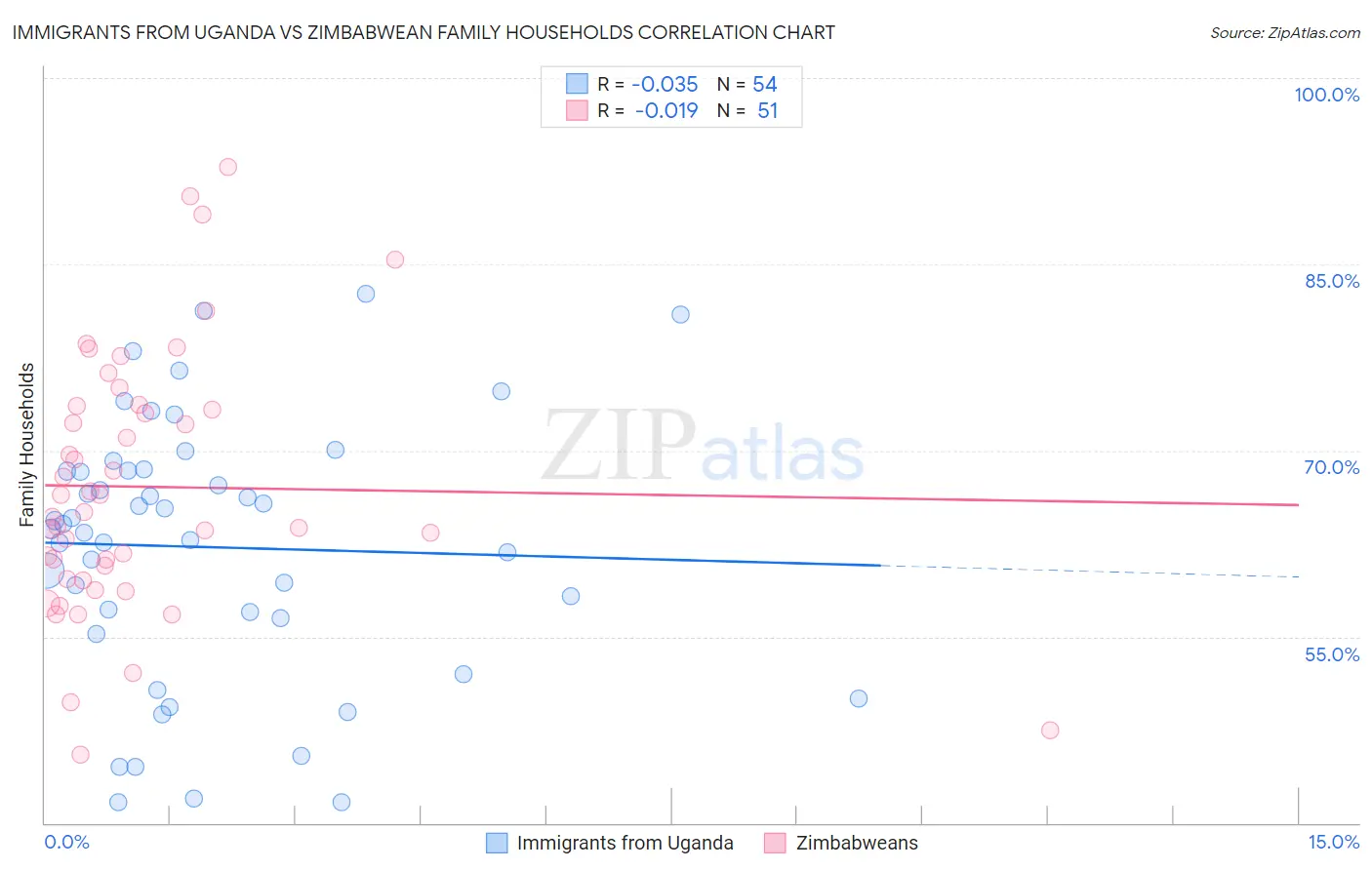 Immigrants from Uganda vs Zimbabwean Family Households