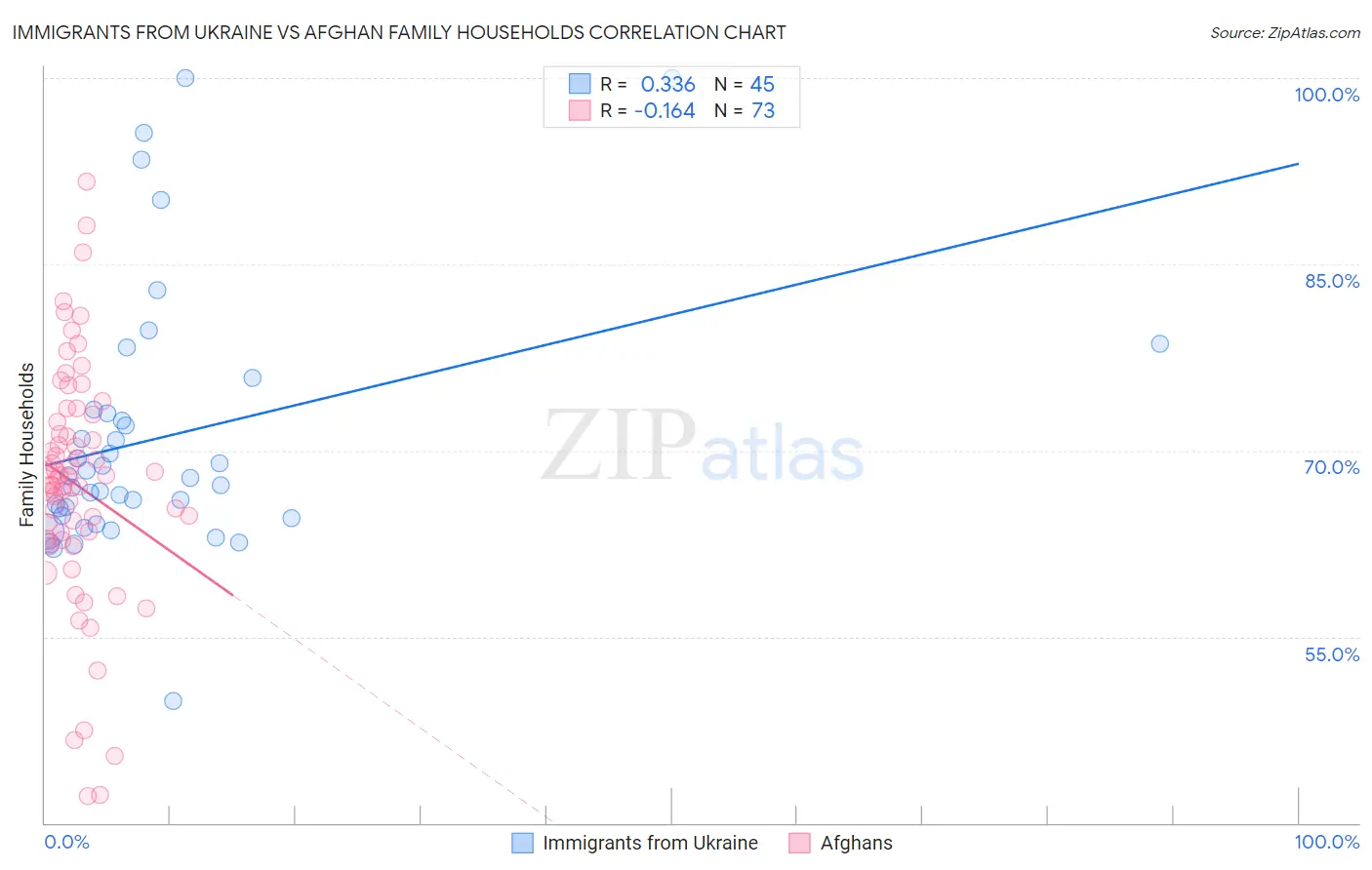 Immigrants from Ukraine vs Afghan Family Households