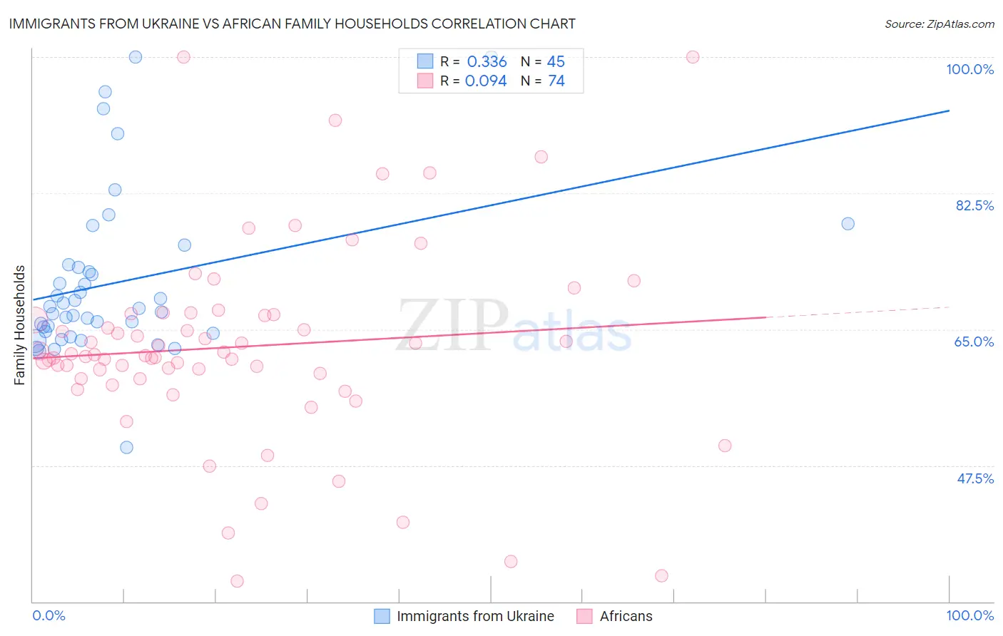 Immigrants from Ukraine vs African Family Households