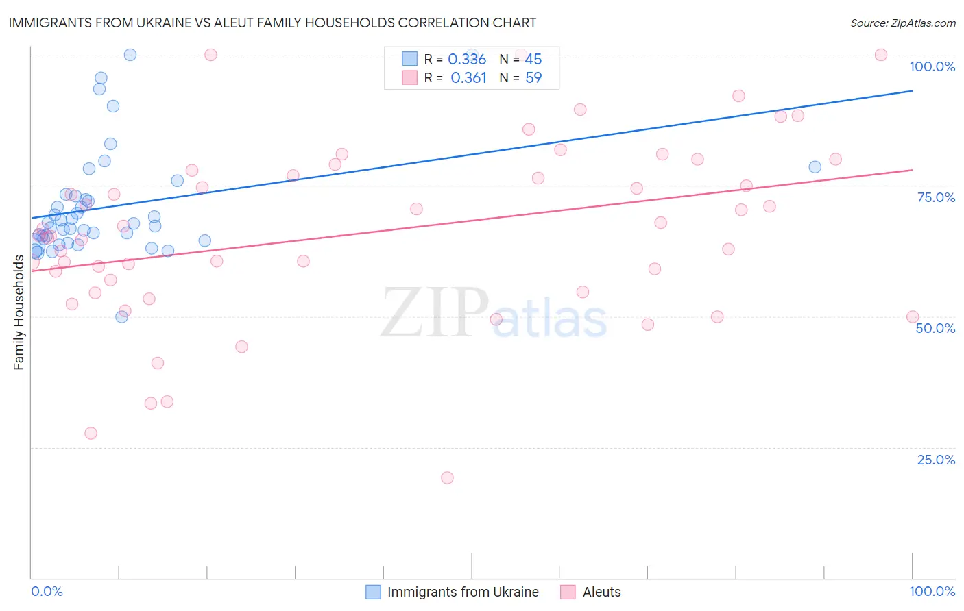 Immigrants from Ukraine vs Aleut Family Households