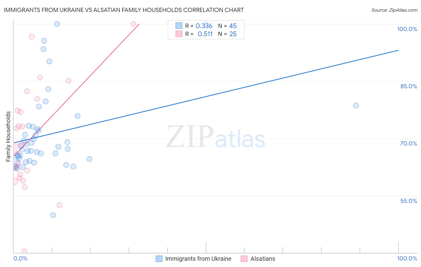 Immigrants from Ukraine vs Alsatian Family Households