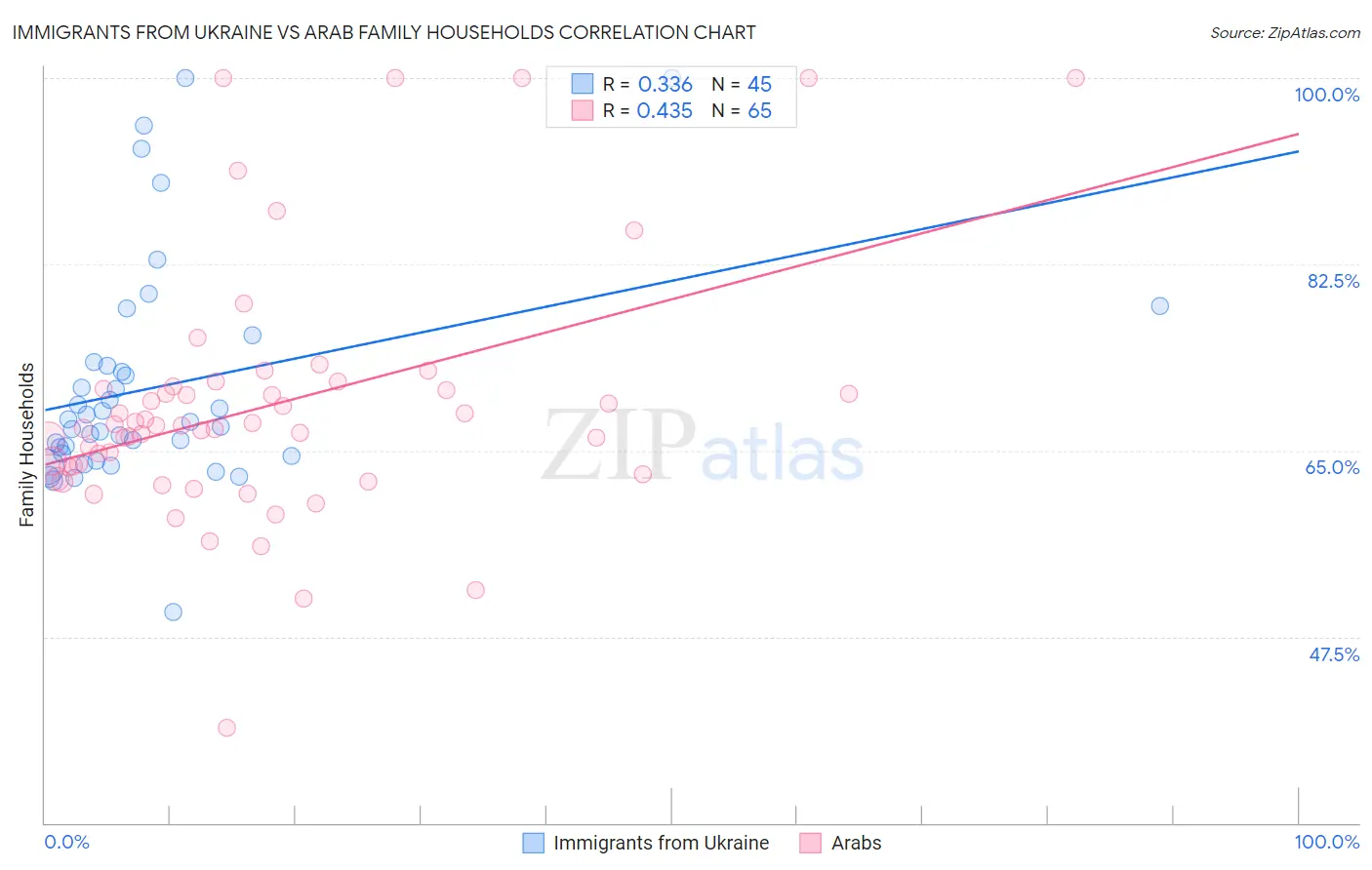 Immigrants from Ukraine vs Arab Family Households