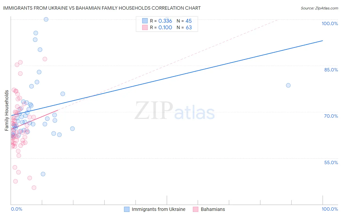 Immigrants from Ukraine vs Bahamian Family Households