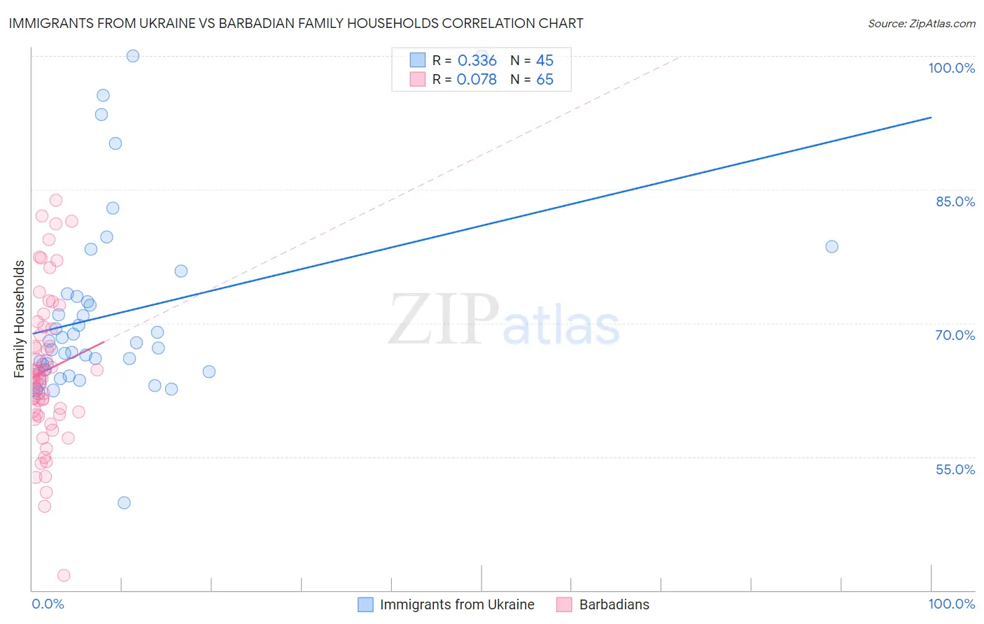 Immigrants from Ukraine vs Barbadian Family Households