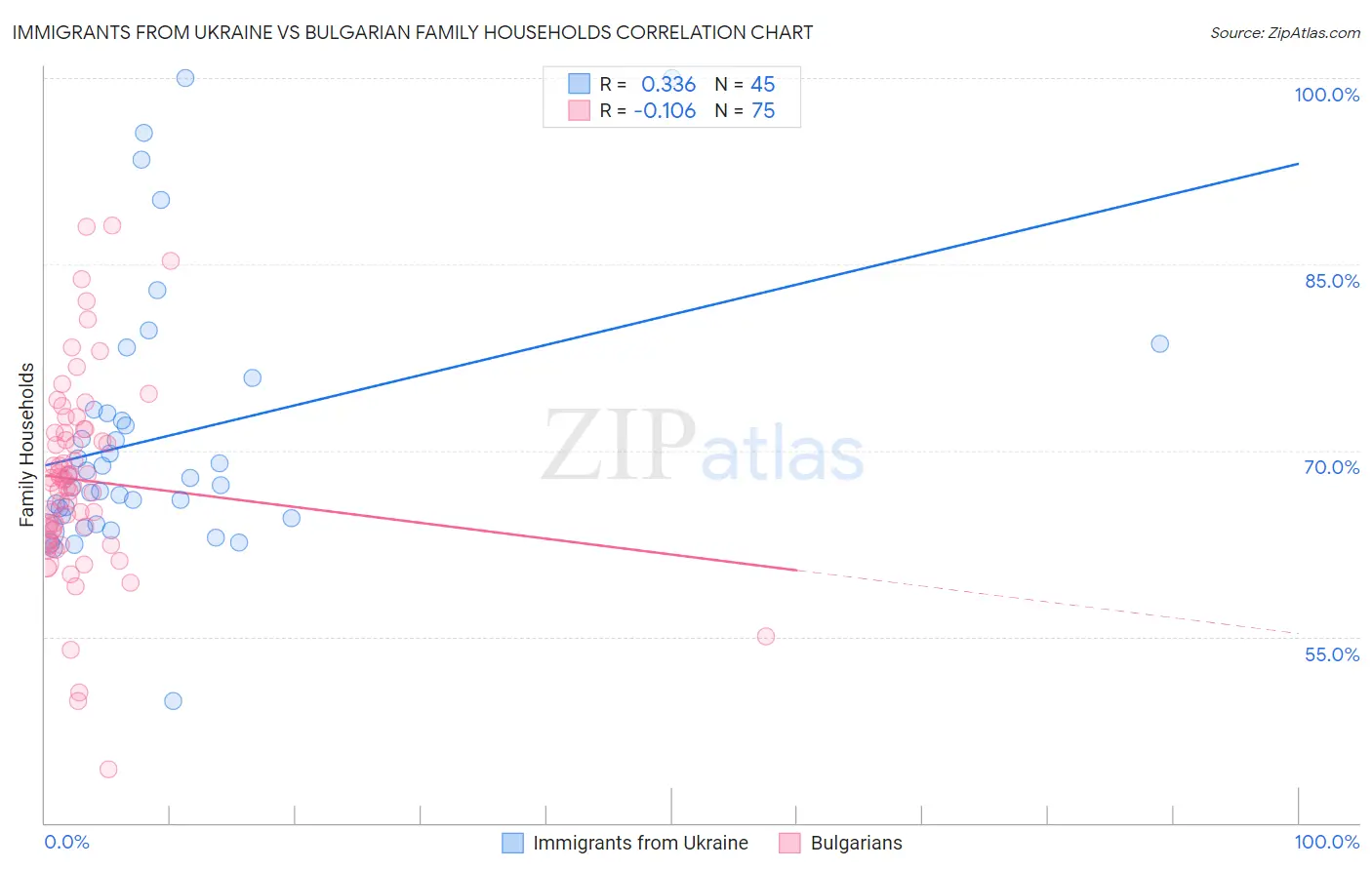 Immigrants from Ukraine vs Bulgarian Family Households