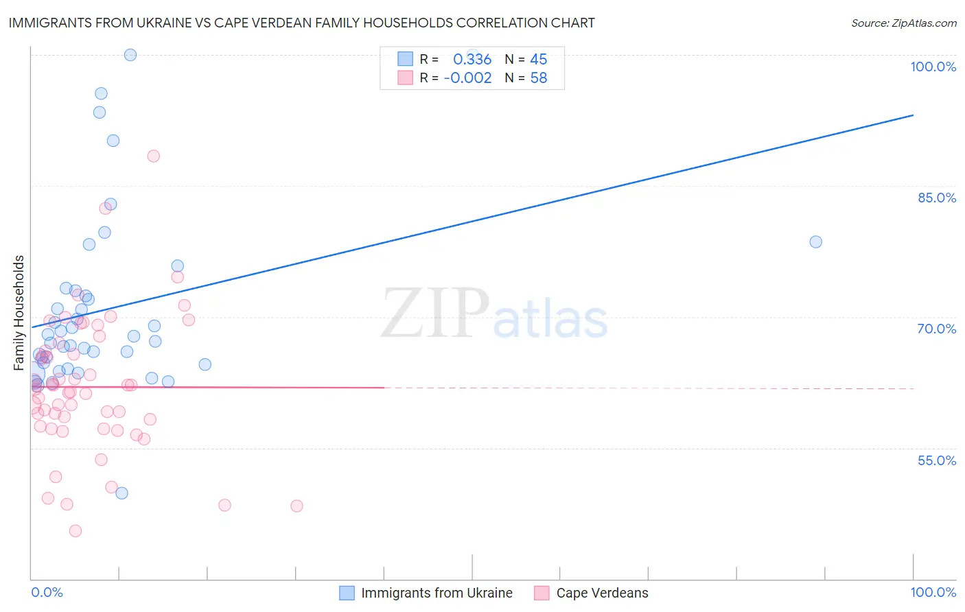 Immigrants from Ukraine vs Cape Verdean Family Households