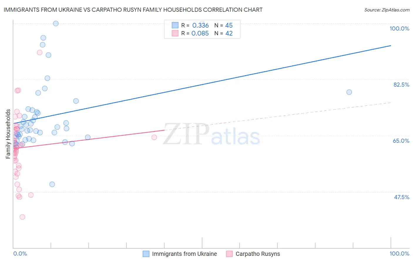 Immigrants from Ukraine vs Carpatho Rusyn Family Households