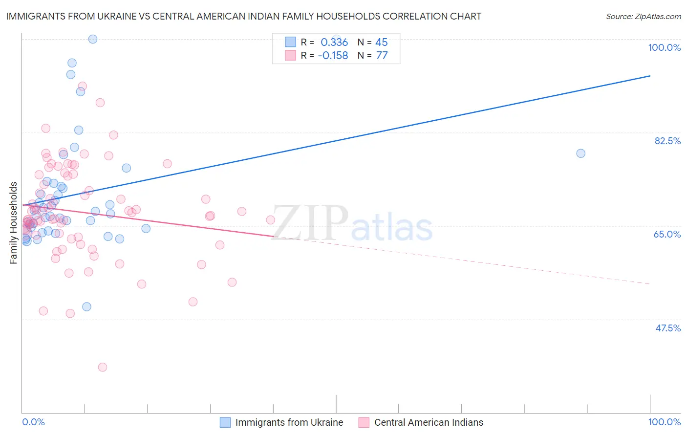 Immigrants from Ukraine vs Central American Indian Family Households