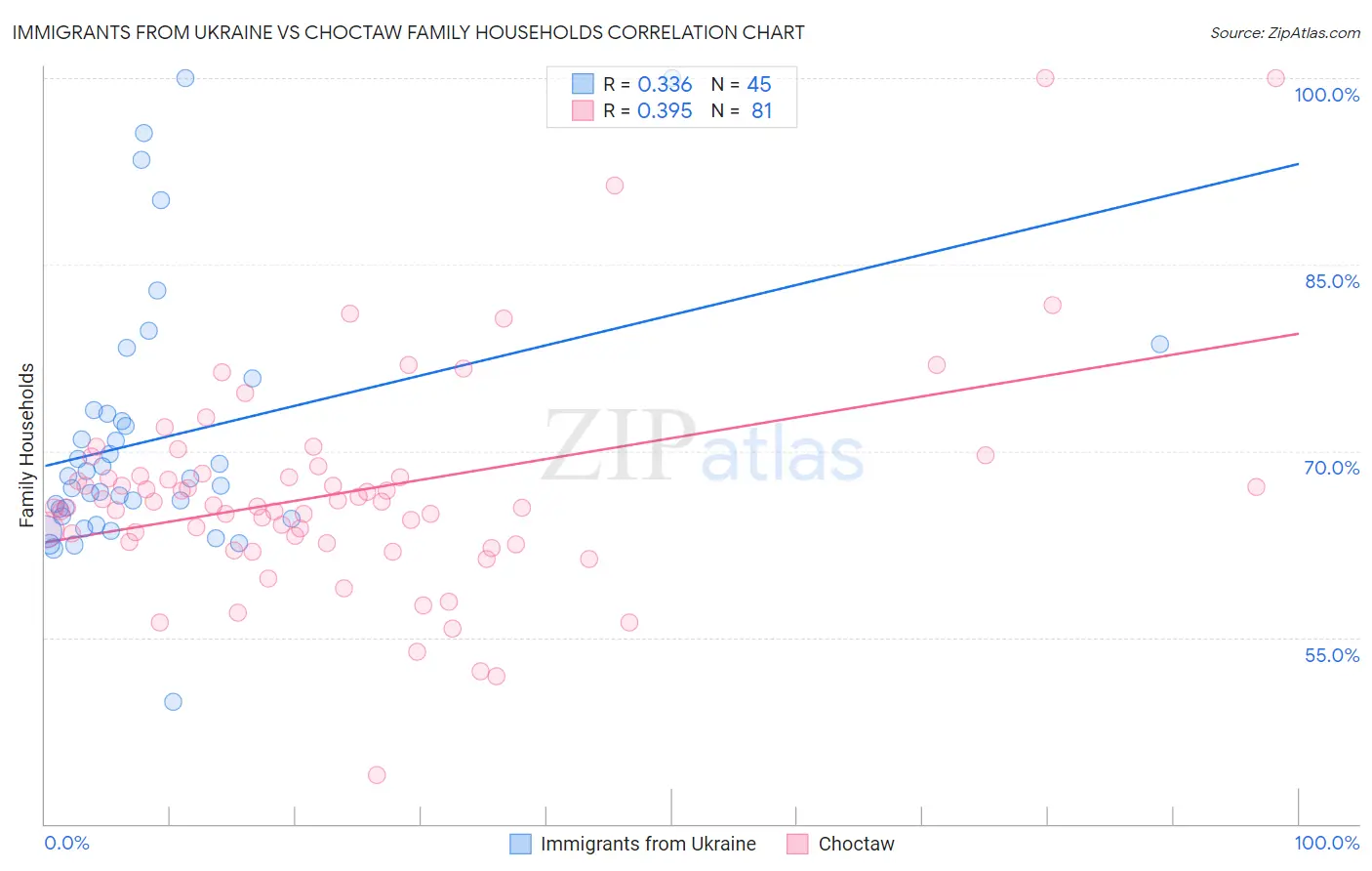 Immigrants from Ukraine vs Choctaw Family Households