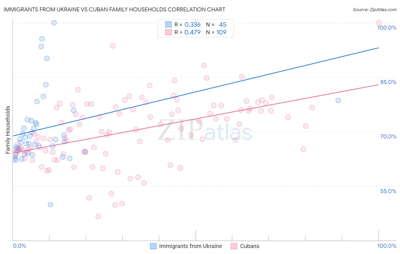 Immigrants from Ukraine vs Cuban Family Households